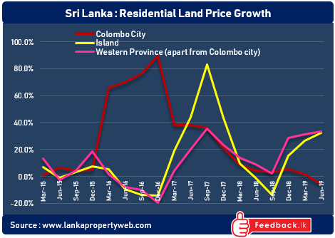Residential land prices growth within Colombo city became negative in 2Q 2019. 