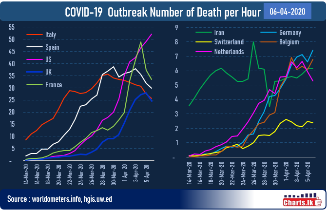 Hourly death rate jumped over 50 per hour in US as country enter to the worse week