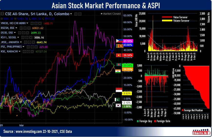 Sri Lanka Stock Index touched the 10,000 landmark but fail to retain