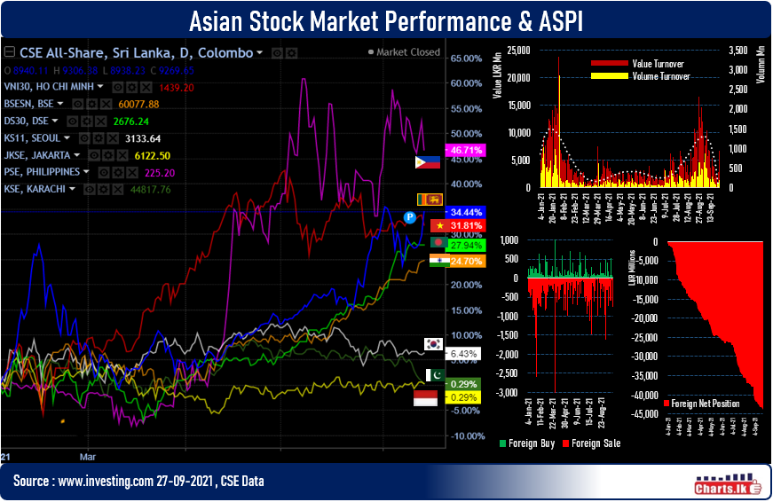 Sri Lanka stocks gained 3.69 pct , the fourth continuous day of green