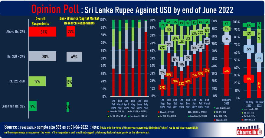 Majority of the public expect USD / LKR to stabilized around 350 to 375 by end of June