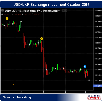 Sri Lanka Rupee appreciation continue 182.50 to 181.30 