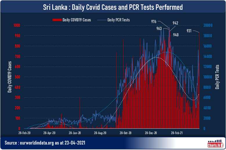 Sri Lanka reaches 5th highest single day Covid19 positive cases