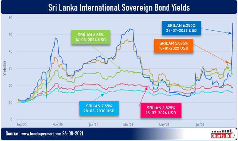 Sri Lanka International sovereign Bond yields shoot-up over 50 pct