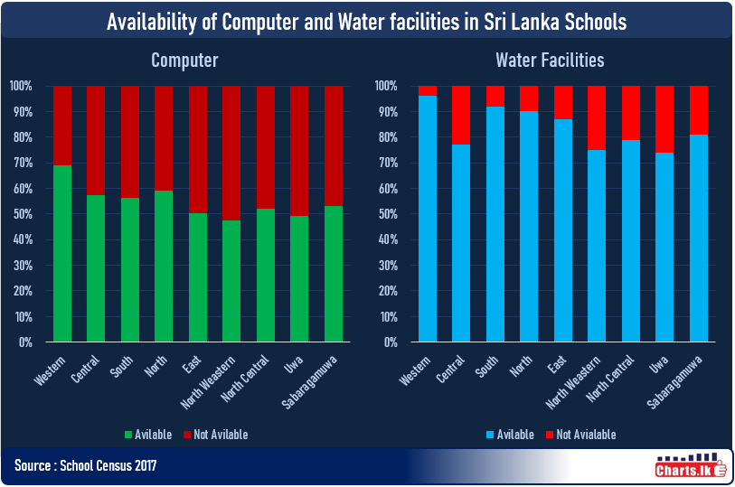 Average of forty five percent of the schools in Sri Lanka do not have computer facilities