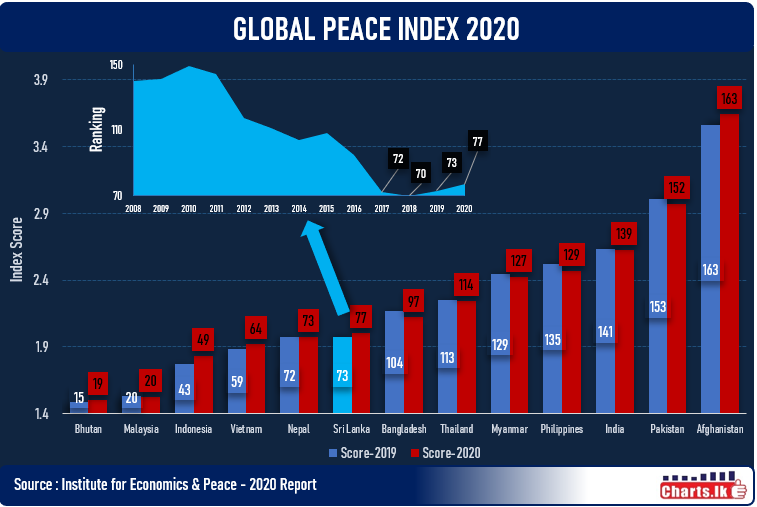 Sri Lanka fell 4 places in Global Peace Index 2020