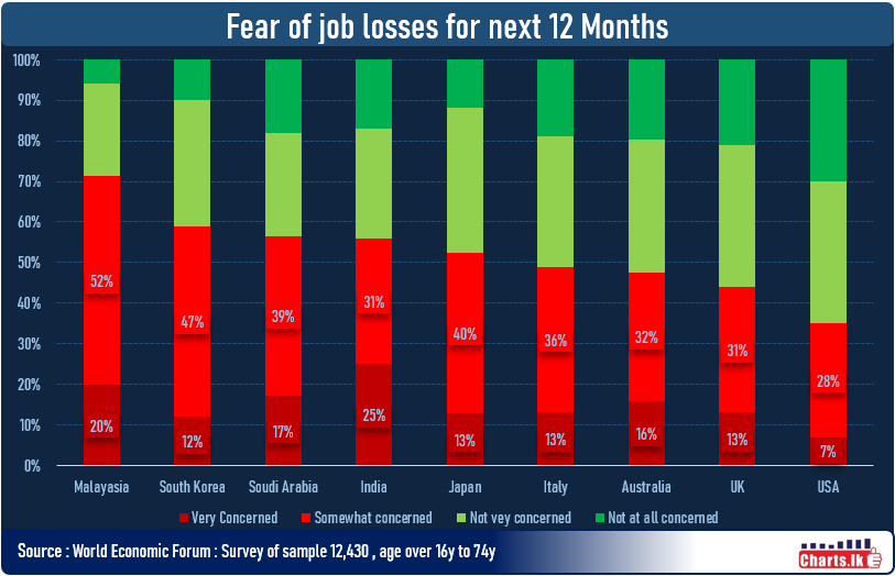 Fear of job losses toped in Malaysia from Asian continent 