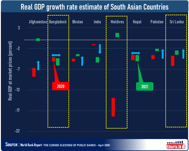 Maldives economy is estimated to be hit hard but recovered fast from COVID-19 impact out of SAAR countries  