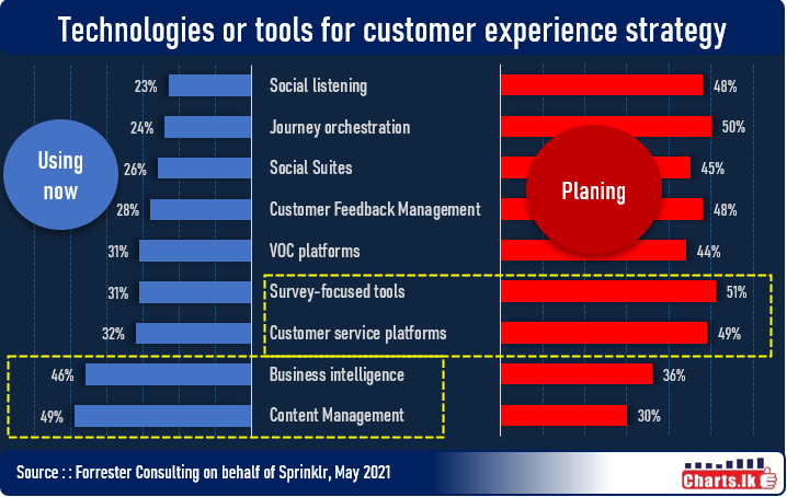 Customer experience and Digital Strategies for future