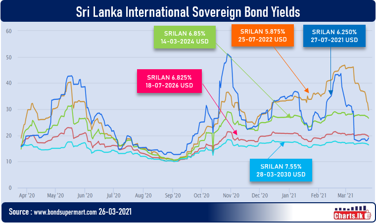 Sri Lanka sovereign bond yields are stabilizing 