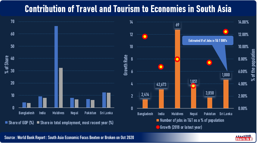 Contribution of Tourism sector to Sri Lanka GDP is only second to Maldives in South Asia 