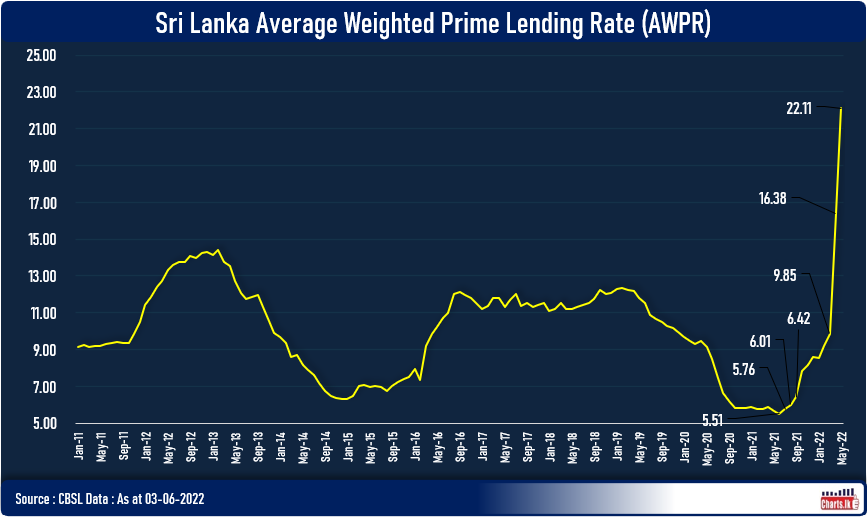 Bank's lending rates are adjusting at a lightning speed, surpassing 22%