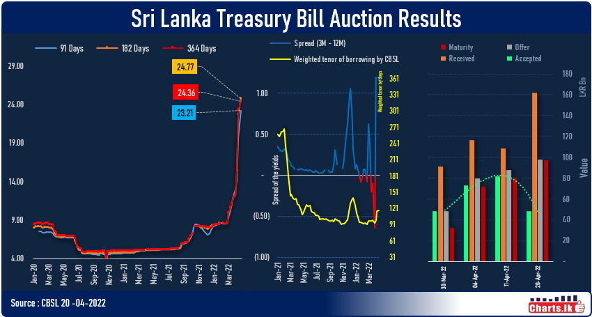 Treasury Bill rate is rising at faster rate as inflation looks to shoot-up
