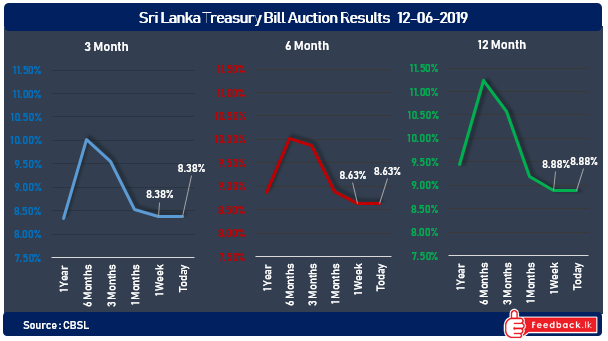 Sri Lanka Treasury Bill rates were unchanged at today's primary auction 