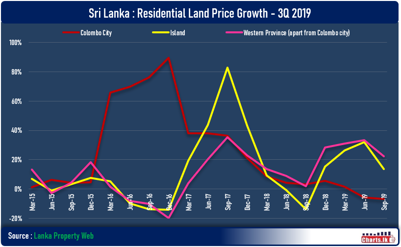 Sri Lanka Residential Land price growth slow down in 3Q 2019