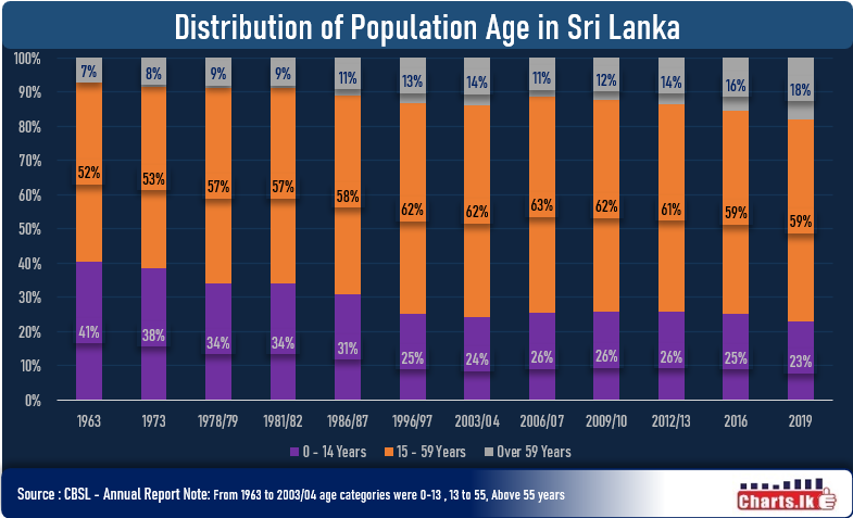 Sri Lanka is aging. nearly 1/5 are older than 59 years