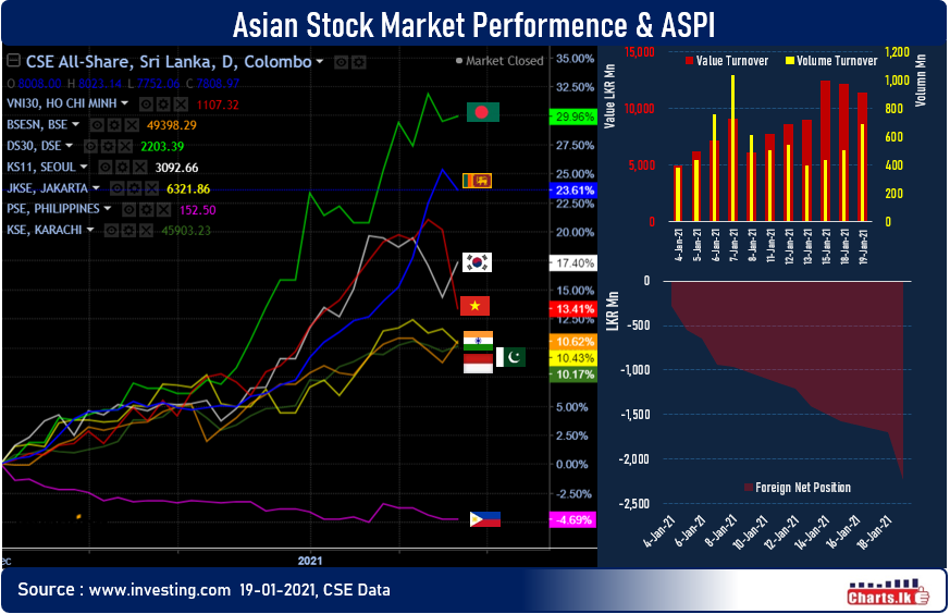 Sri Lank Stock Index ASPI fell by 1.43 percent but turnover exceed Rs. 10Bn