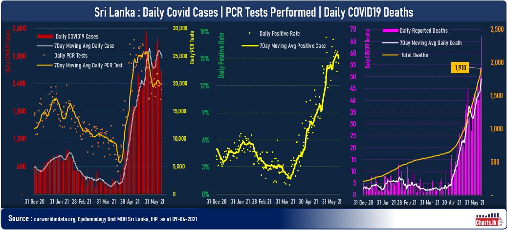 Average daily deaths hit almost 50 per day with 67 deaths recorded on 9th June