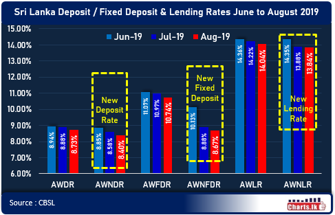 New deposits rates and lending rates have slightly declined in August 
