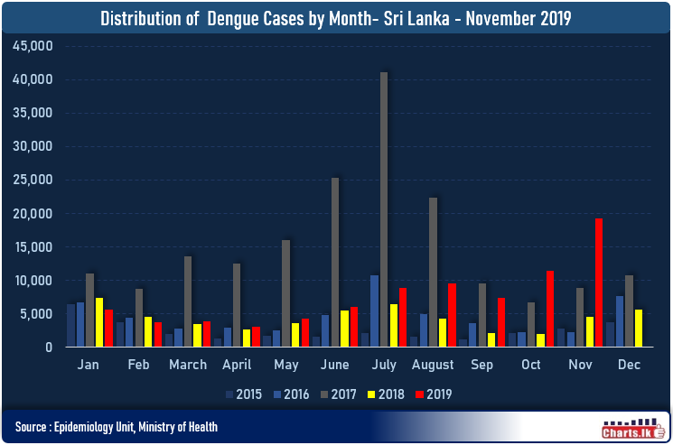 Dengue cases record brake once again, this time in last quarter of the year
