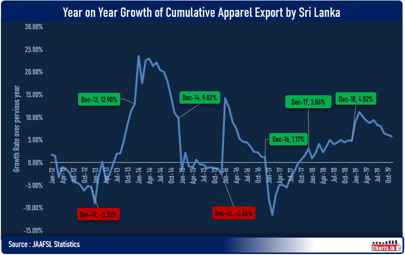 Sri Lanka Apparel Exports to record over Dollar 5 Billion annual export value for 2019 