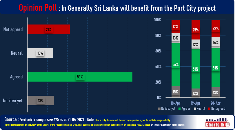 Port city is a beneficial project to Sri Lanka  