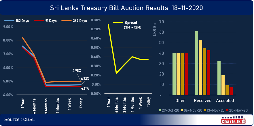 Sri Lanka Tbill rate up while auction undersubscribed 