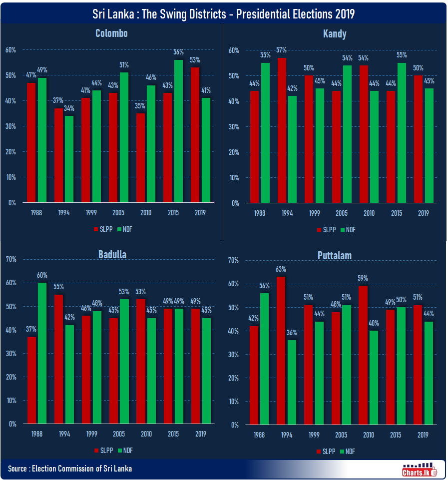 Swing Districts at Presidential Election 2019