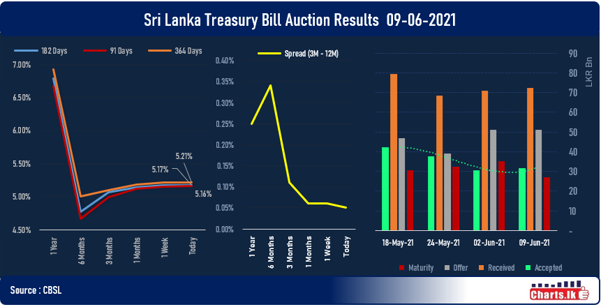 treasury-bill-rates-are-almost-remained-unchanged-while-364days-funds