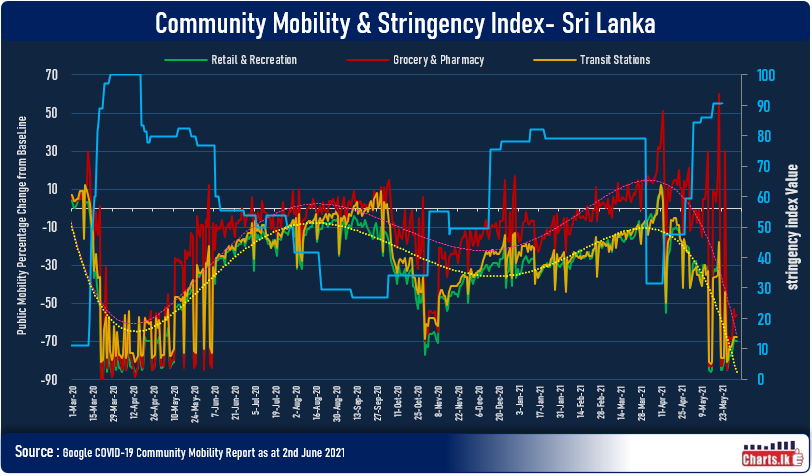 The current level of social distance is back to level seen in 1st COVID19 lockdown