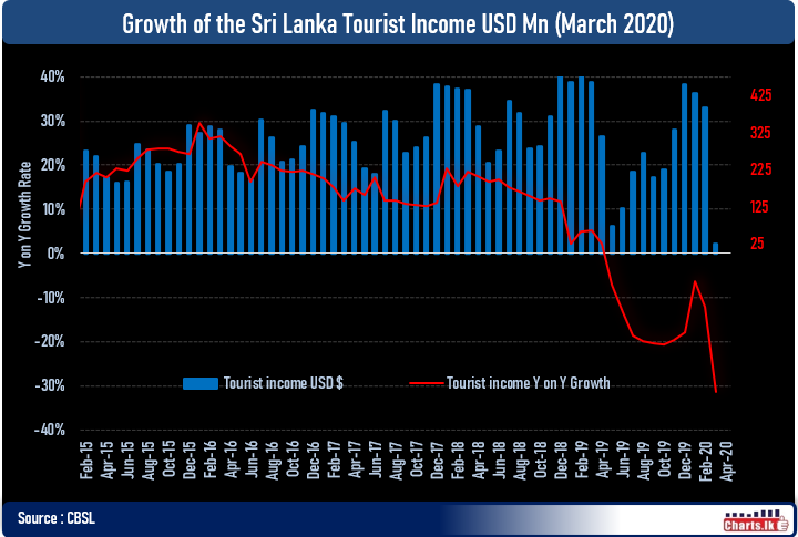 Sri Lanka cumulative tourism income fell by 31 percent from 2019 March
