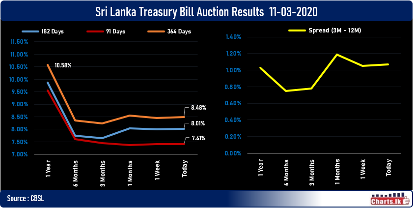 Sri Lanka Treasury Bill rates marginally up at weekly primary auction  