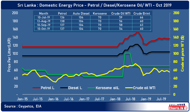 Sri Lana Fuel Price (CPC) remain same while LIOC reduce Price by Rs. 2.00