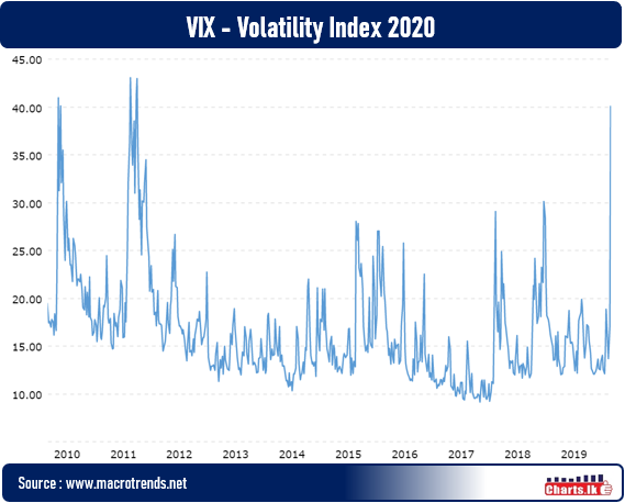 Global fear surged reflecting Volatility index VIX hits highest since 2011