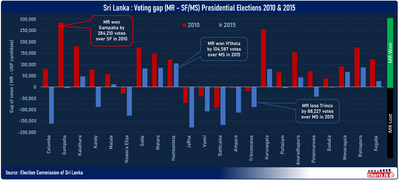 Voting gap of MR over SF /MS at 2010 and 2015 Presidential elections