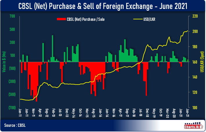 CBSL continue to be a net purchase of foreign exchange from the market 