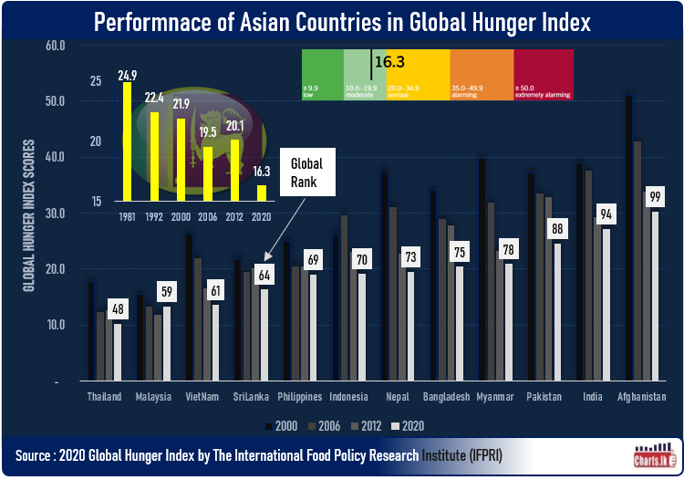 Sri Lanka has improved in the Global Hunger Index (GHI) surpasses other South Asian countries