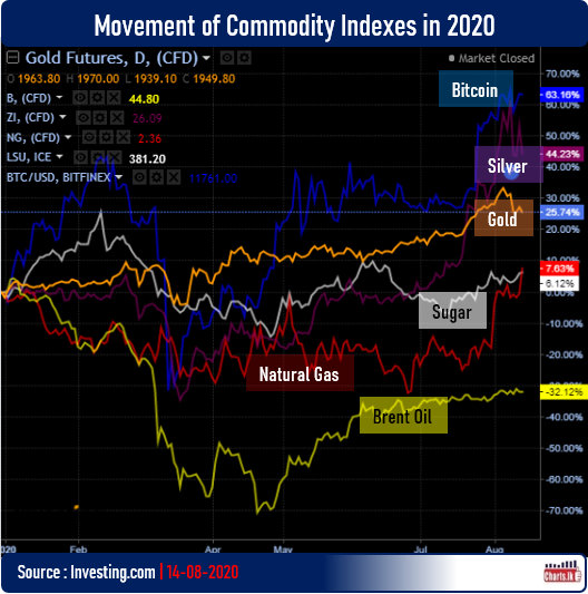 Gold Price Records Its First Weekly Loss Since June