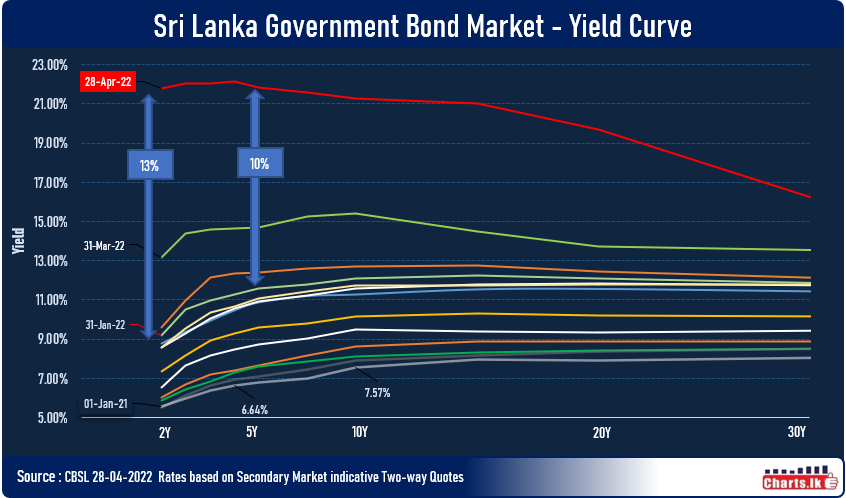 Steep upward yield adjustment would erode substantial value of a Bond portfolio