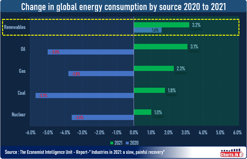 Global Energy demand is expected to fell by 4 percent in 2020 but demand for renewable energy to grow 