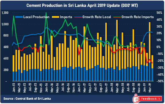 Overall cement production still at downward trend
