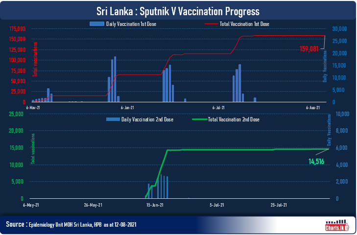 Massive time gap between first and second dose of Sputnik vaccinations