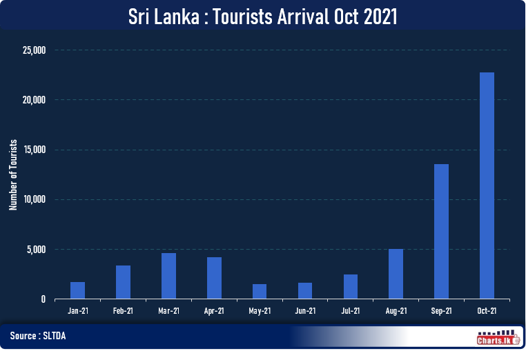 Sri Lanka tourist arrivals up by 68% in October from September