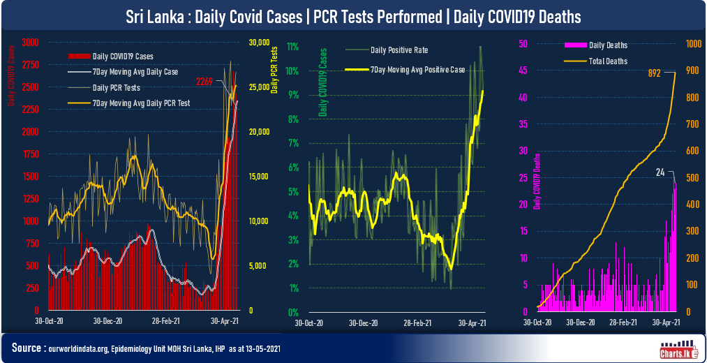 Over 12,500 COVID19 positive case and over 100 deaths during last five days