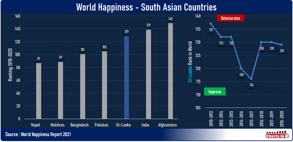 Sri Lankans are slightly happier in 2018-20 than 2016-19