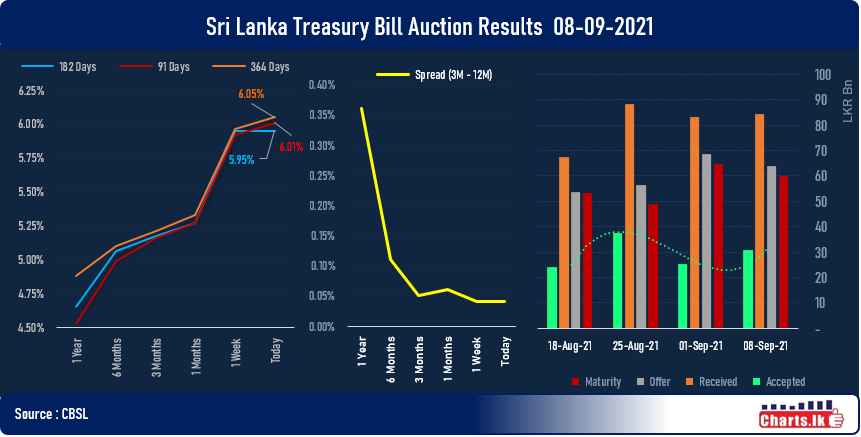 Tbill rates were allowed to jumped by 0.09 pct but subscription level still remains below 50 pct