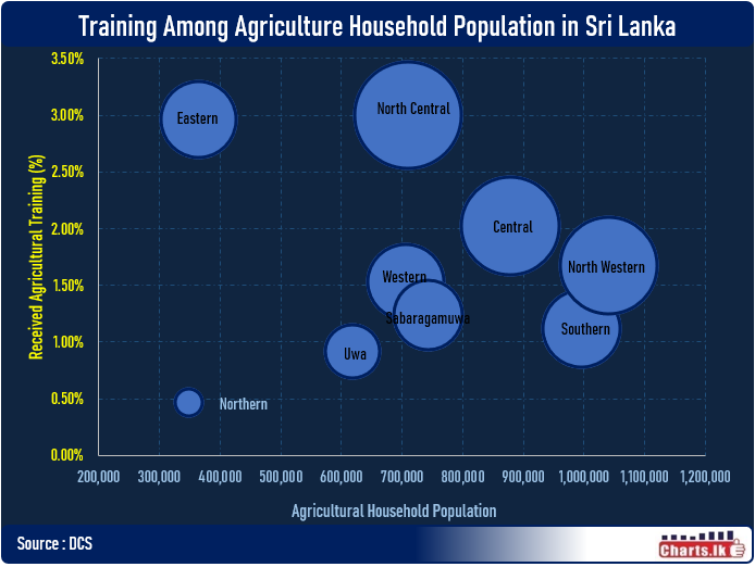 Only 1.7 percent of the agricultural householders had a training on subject matters