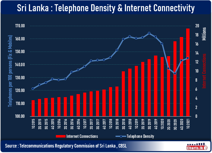 Number of Internet connections have surpassed 19.4 Million as at end of 1Q 2021