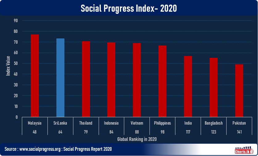 Sri Lanka ranked 64th Place in Global Social Progress Index 2020