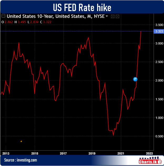 United States Federal Reserve raised interest rates, the biggest increase since 1994